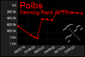 Total Graph of Polbs