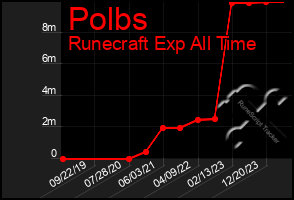 Total Graph of Polbs