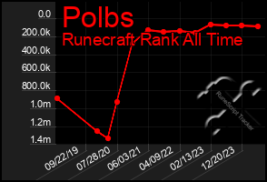 Total Graph of Polbs