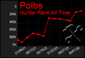 Total Graph of Polbs