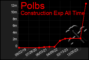 Total Graph of Polbs