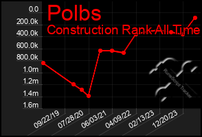 Total Graph of Polbs