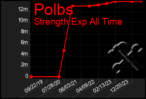 Total Graph of Polbs