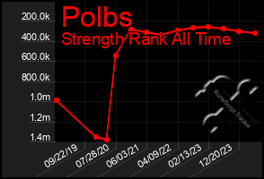 Total Graph of Polbs