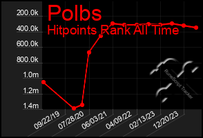 Total Graph of Polbs