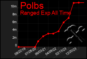 Total Graph of Polbs