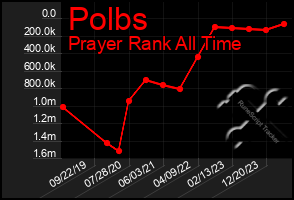 Total Graph of Polbs