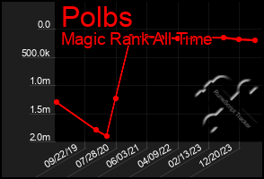 Total Graph of Polbs