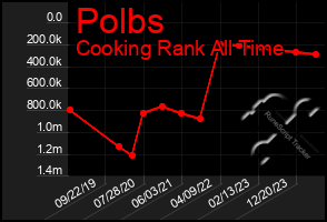 Total Graph of Polbs