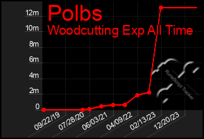 Total Graph of Polbs