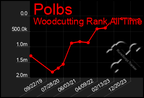 Total Graph of Polbs