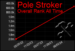 Total Graph of Pole Stroker