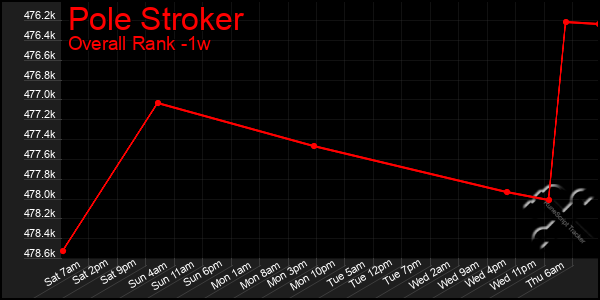 1 Week Graph of Pole Stroker