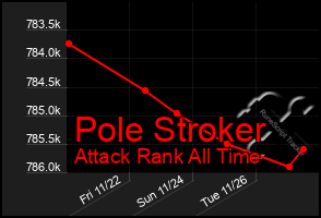 Total Graph of Pole Stroker