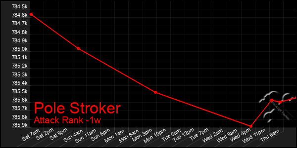 Last 7 Days Graph of Pole Stroker