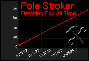 Total Graph of Pole Stroker