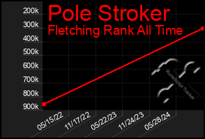 Total Graph of Pole Stroker