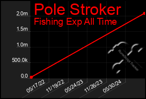 Total Graph of Pole Stroker