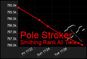 Total Graph of Pole Stroker