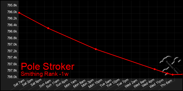 Last 7 Days Graph of Pole Stroker