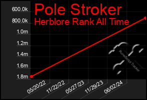 Total Graph of Pole Stroker