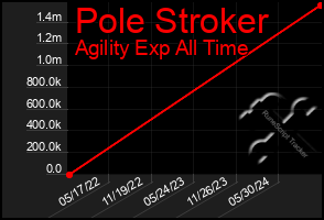 Total Graph of Pole Stroker