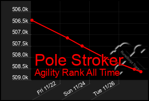 Total Graph of Pole Stroker