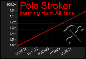 Total Graph of Pole Stroker