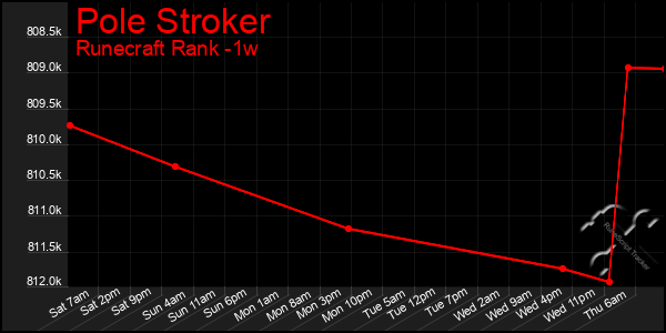 Last 7 Days Graph of Pole Stroker