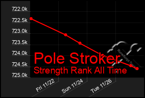 Total Graph of Pole Stroker