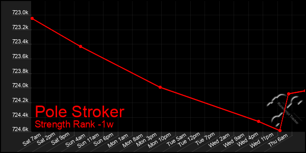 Last 7 Days Graph of Pole Stroker