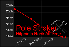 Total Graph of Pole Stroker