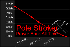 Total Graph of Pole Stroker