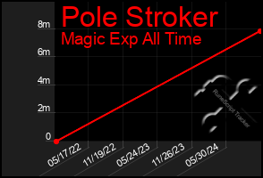 Total Graph of Pole Stroker