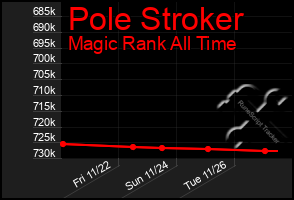 Total Graph of Pole Stroker