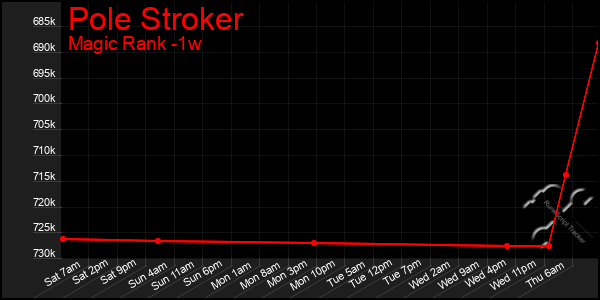 Last 7 Days Graph of Pole Stroker