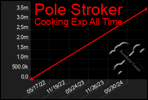 Total Graph of Pole Stroker