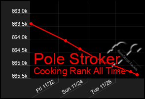 Total Graph of Pole Stroker