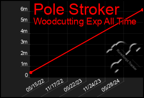 Total Graph of Pole Stroker