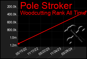 Total Graph of Pole Stroker