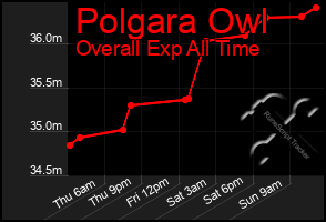 Total Graph of Polgara Owl