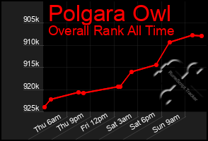 Total Graph of Polgara Owl