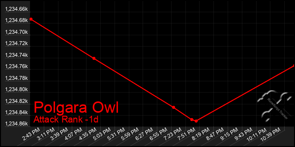 Last 24 Hours Graph of Polgara Owl