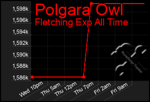 Total Graph of Polgara Owl