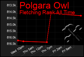 Total Graph of Polgara Owl