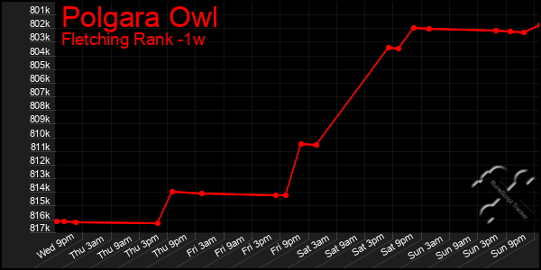 Last 7 Days Graph of Polgara Owl