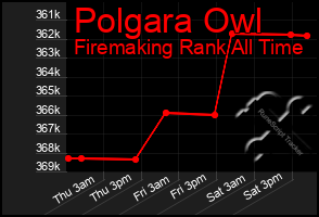 Total Graph of Polgara Owl