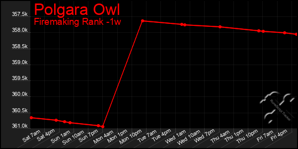 Last 7 Days Graph of Polgara Owl