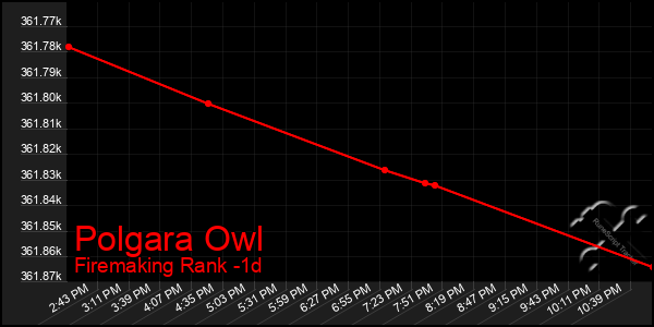 Last 24 Hours Graph of Polgara Owl