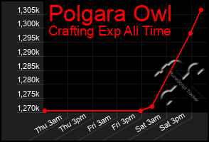 Total Graph of Polgara Owl